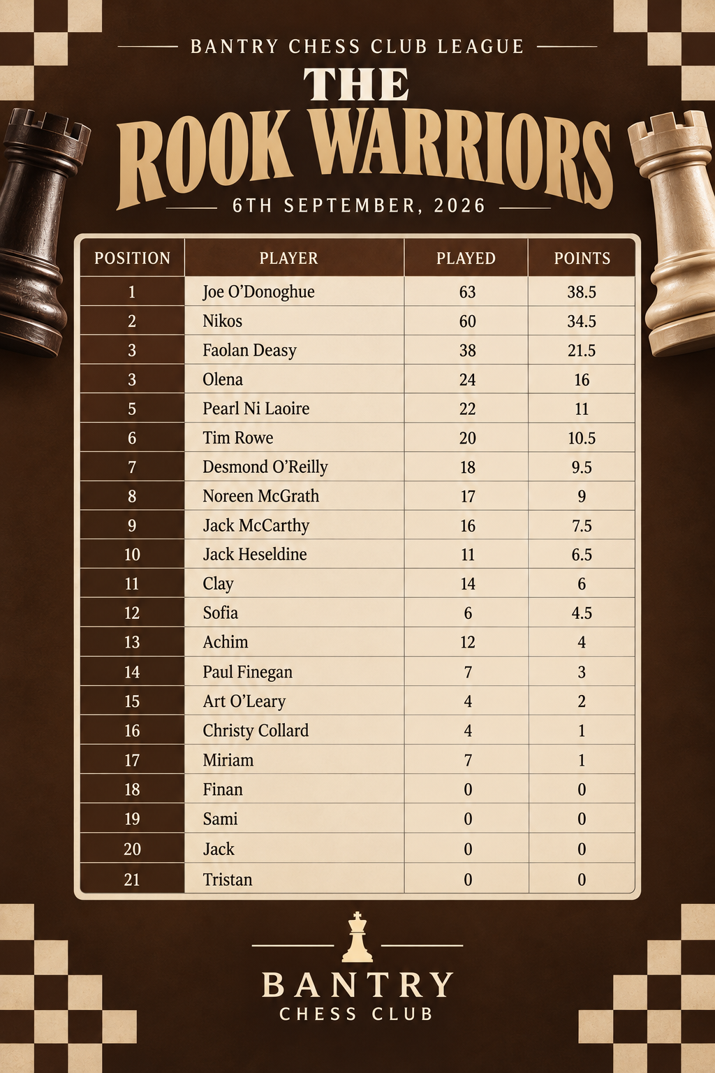 Bantry Chess Club Division 1 standings, September 6, 2026