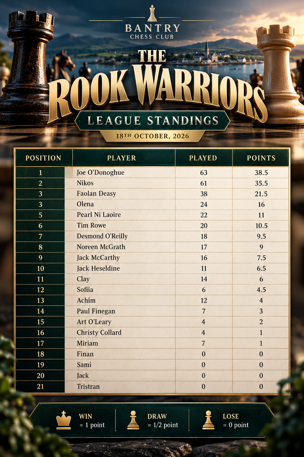 The Rook Warriors league standings for 18 October 2026