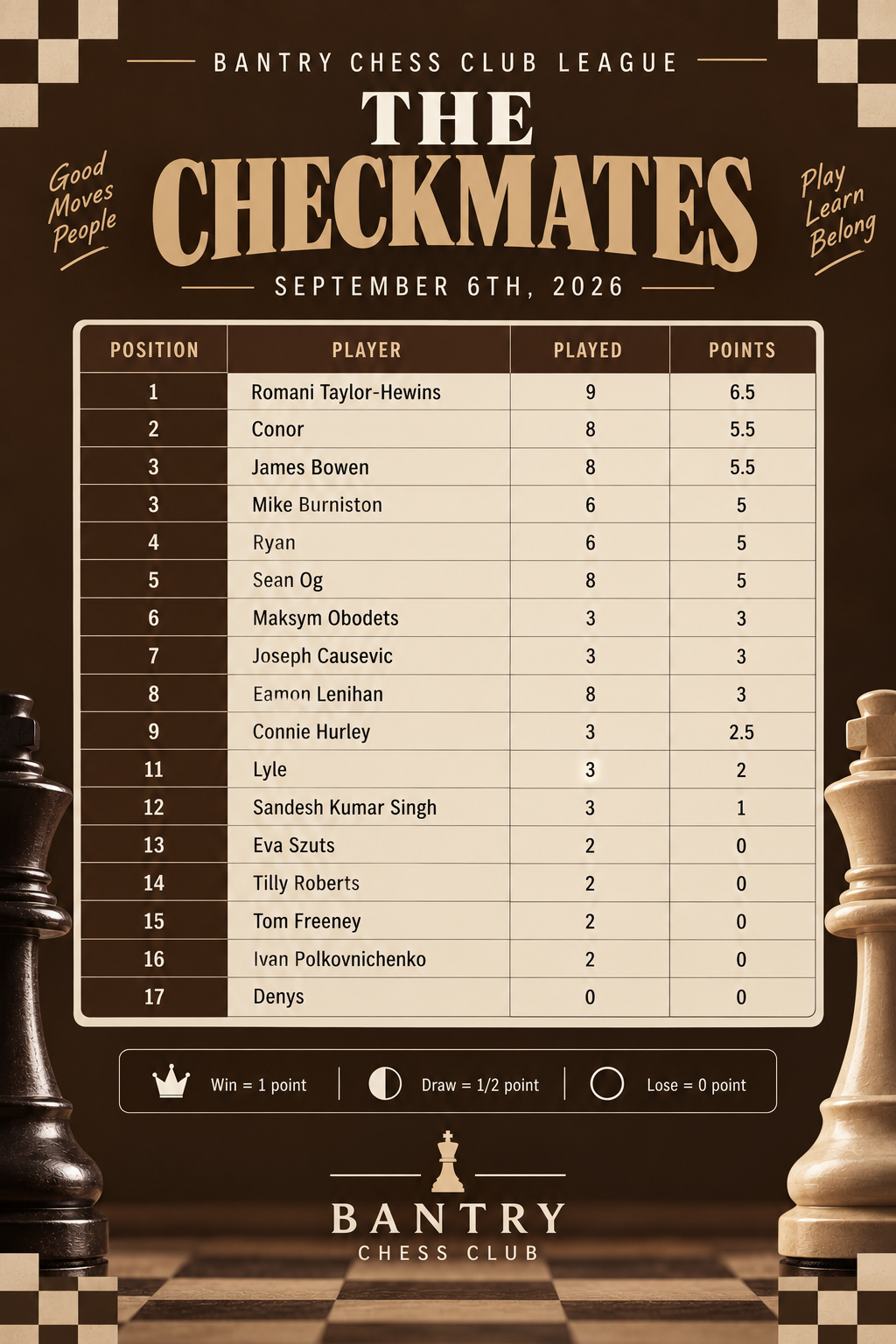 Bantry Chess Club Division 2 standings, September 6, 2026