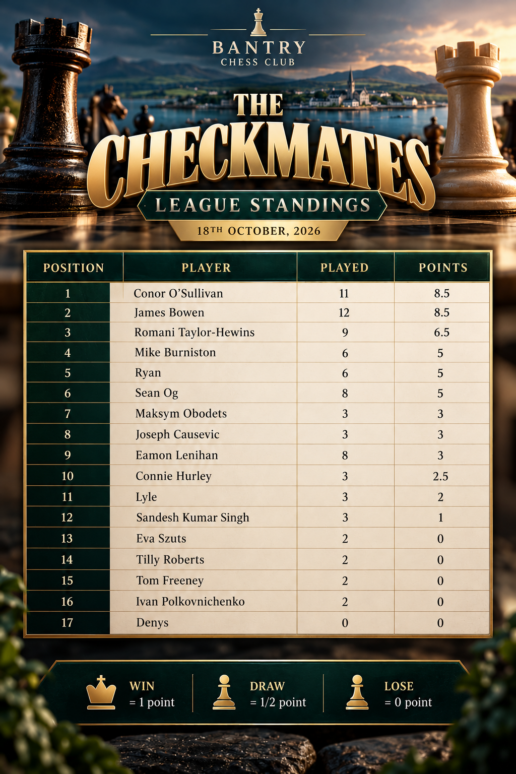 The Checkmates league standings for 18 October 2026