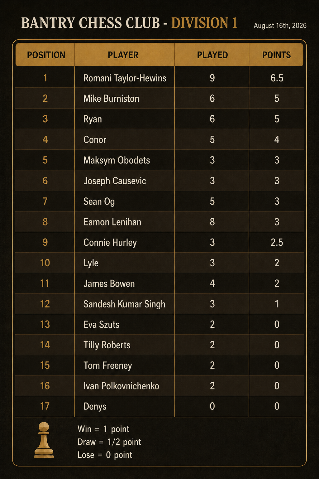 Bantry Chess Club Division 1 standings, August 16, 2026