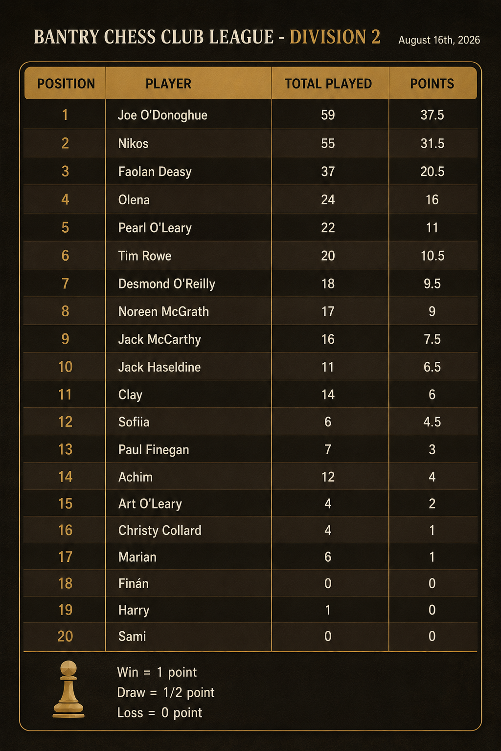 Bantry Chess Club Division 2 standings, August 16, 2026